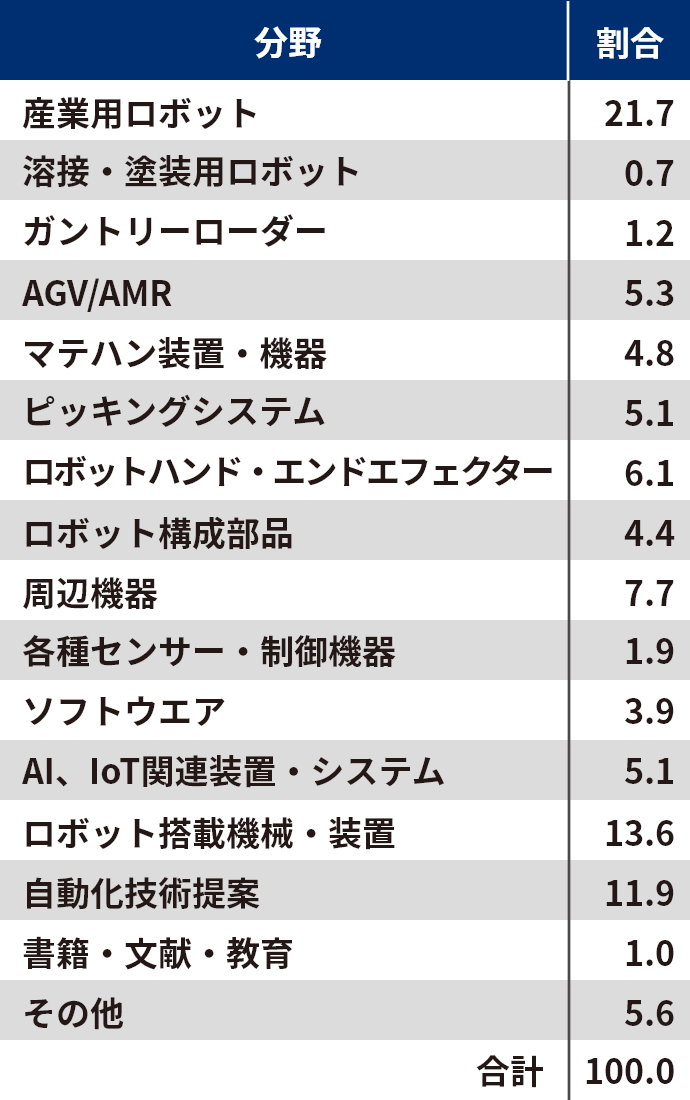 展示分野別割合は産業用ロボットが全体の21.7％で一番多かった