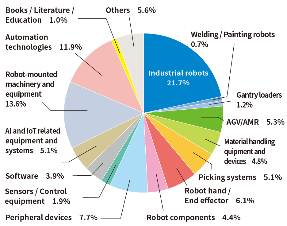 展示分野別割合は産業用ロボットが全体の21.7%で一番多かった