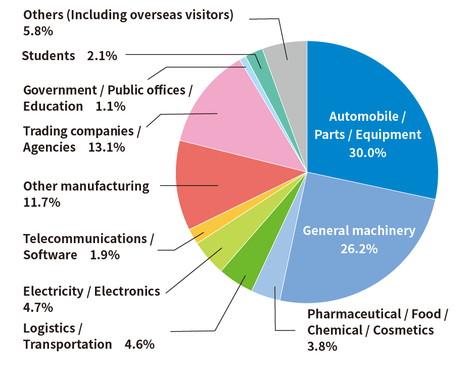 自動車・自動車部品・輸送用機器が30.0%、一般機械・機械部品が26.2%だった