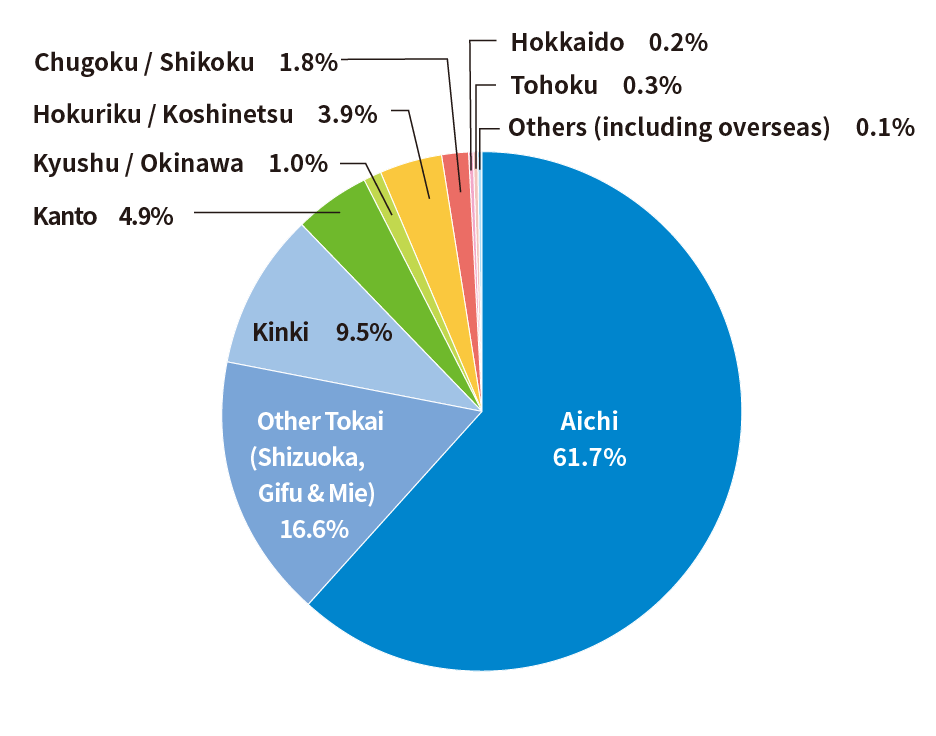 愛知県内が61.7%、その他の東海圏が16.6%だった。