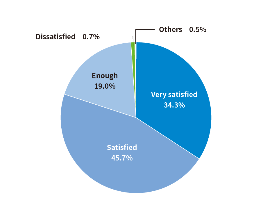 非常に満足が34.3%、満足が45.7%、普通が19.0%だった
