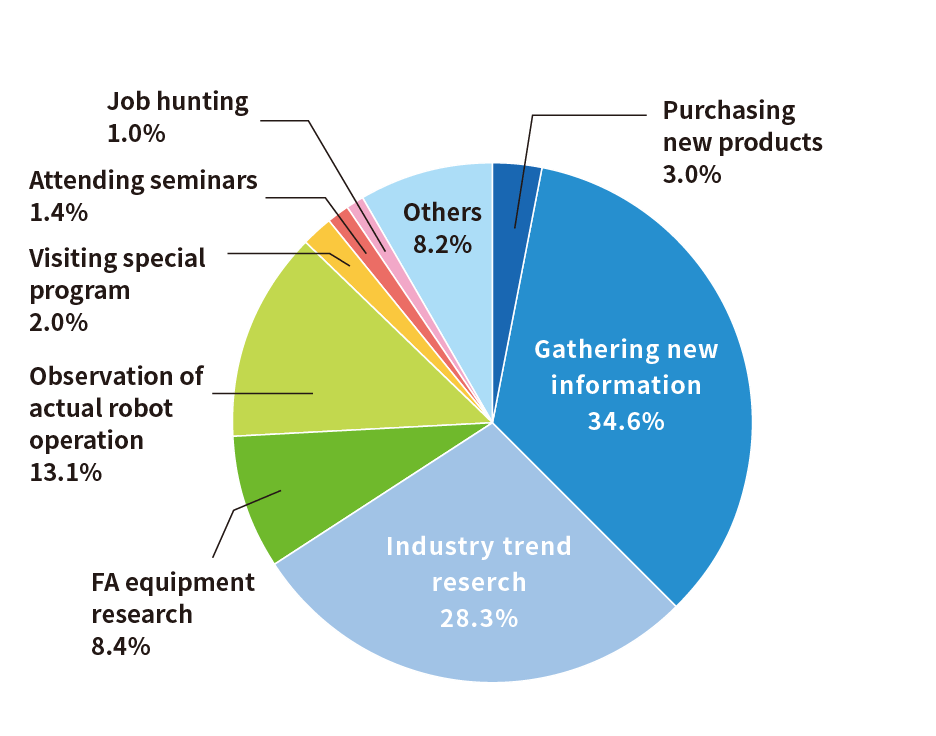 新製品情報、資料の収集が34.6%、最新技術の動向調査が28.3%だった