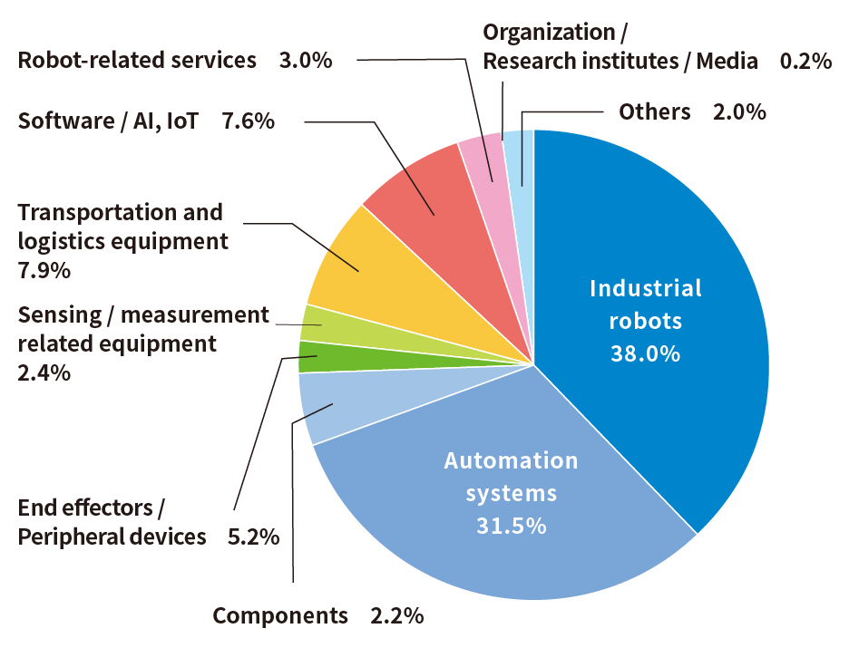 非産業用ロボット38.0%、自動化システム31.5%だった