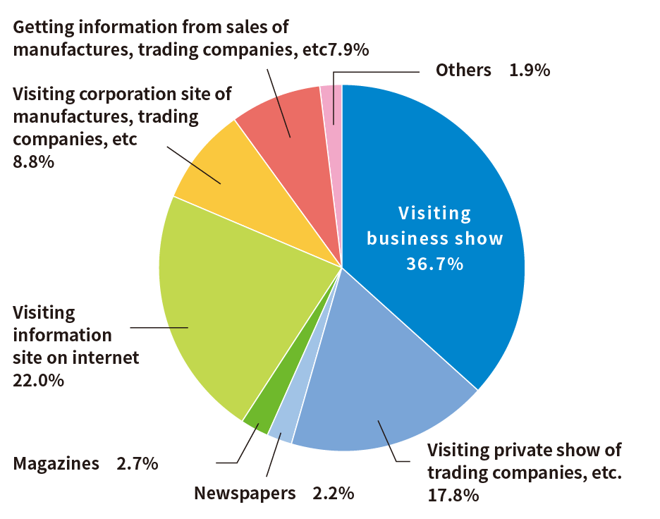 展示会36.7%、メーカーや商社などの内覧会17.8%だった