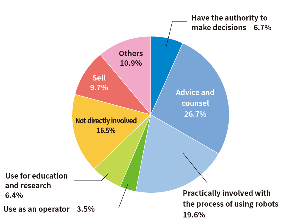 進言や助言をするが26.7%、使う工程と実務的に携わるが19.6%だった