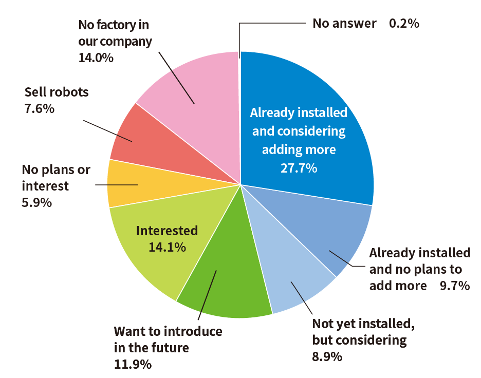 導入済みで追加を検討しているが27.7%、導入済みで追加の予定はないが9.7%