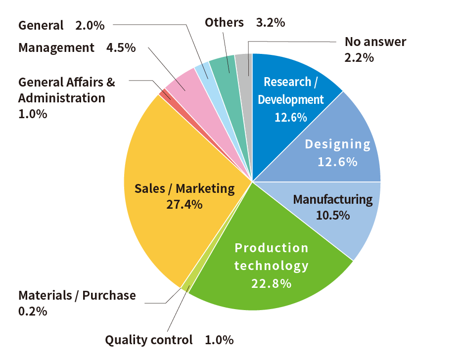 営業販売が27.4%、生産技術が22.8%だった