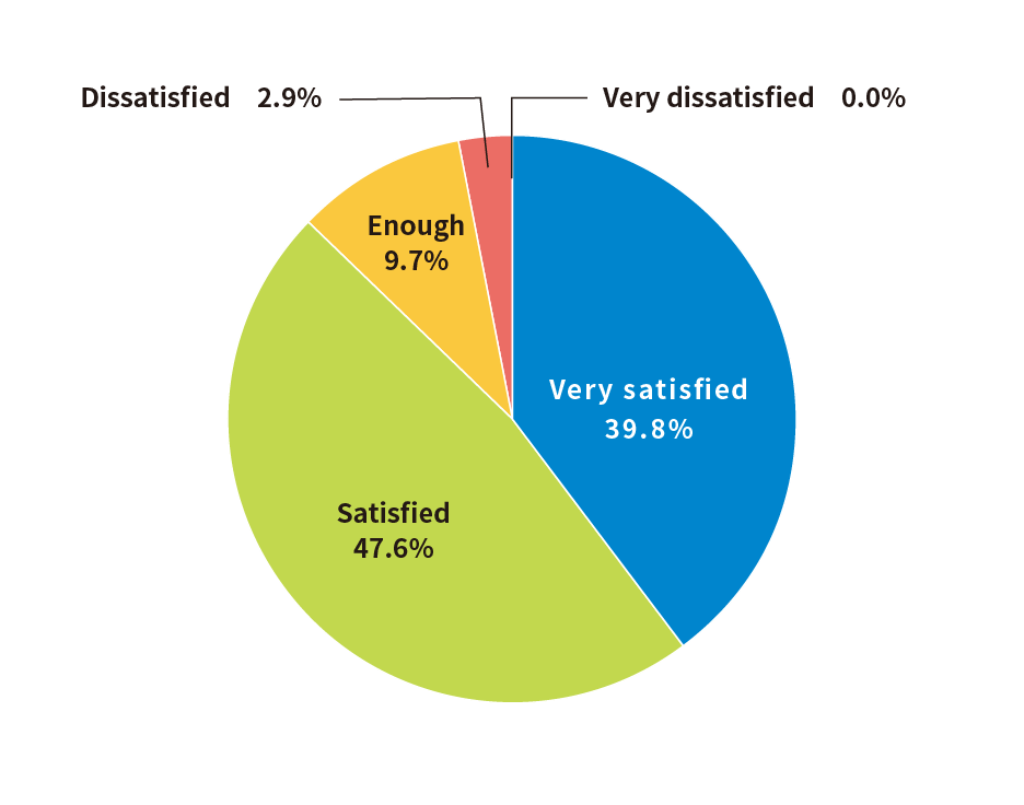 非常に満足が39.8%、満足が47.6%だった