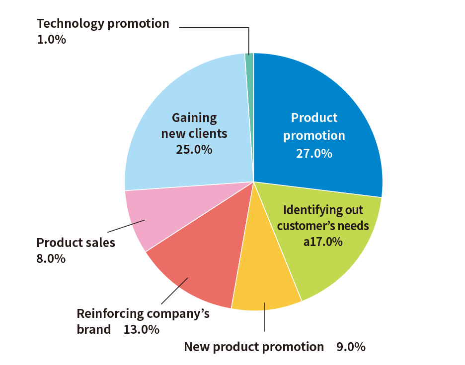 新製品PRが27.0%、新市場・新規顧客の開拓が25.0%だった