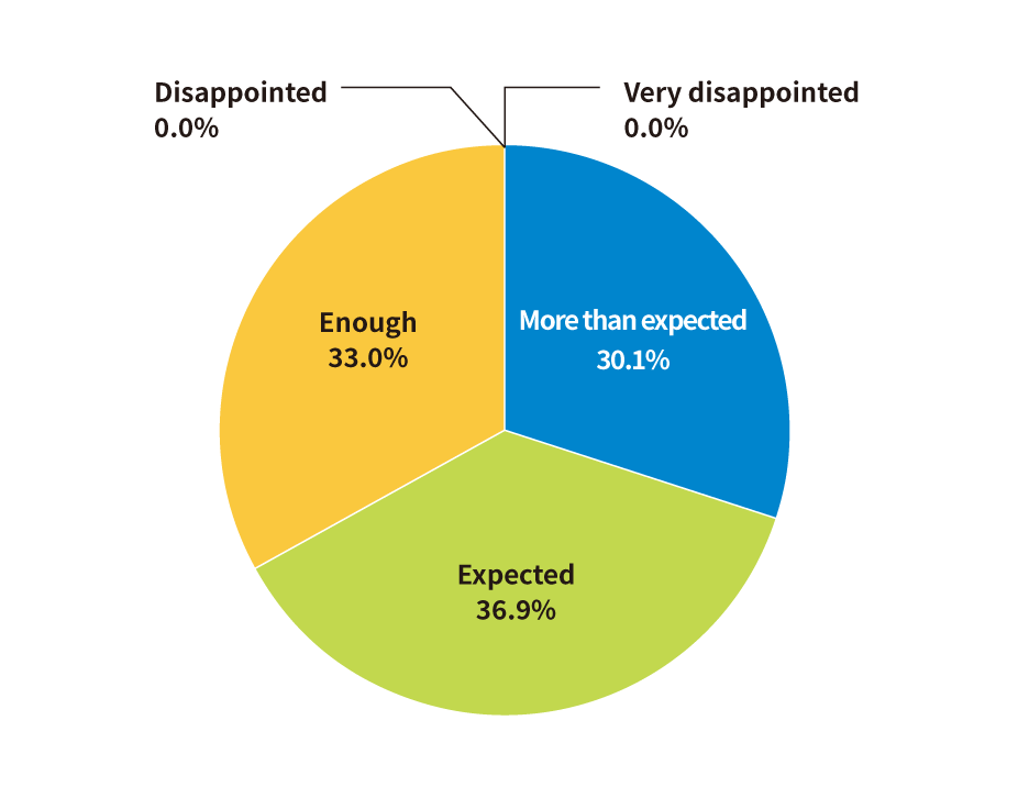 期待以上が30.1%、期待どおりが36.9%、普通が33.0%だった