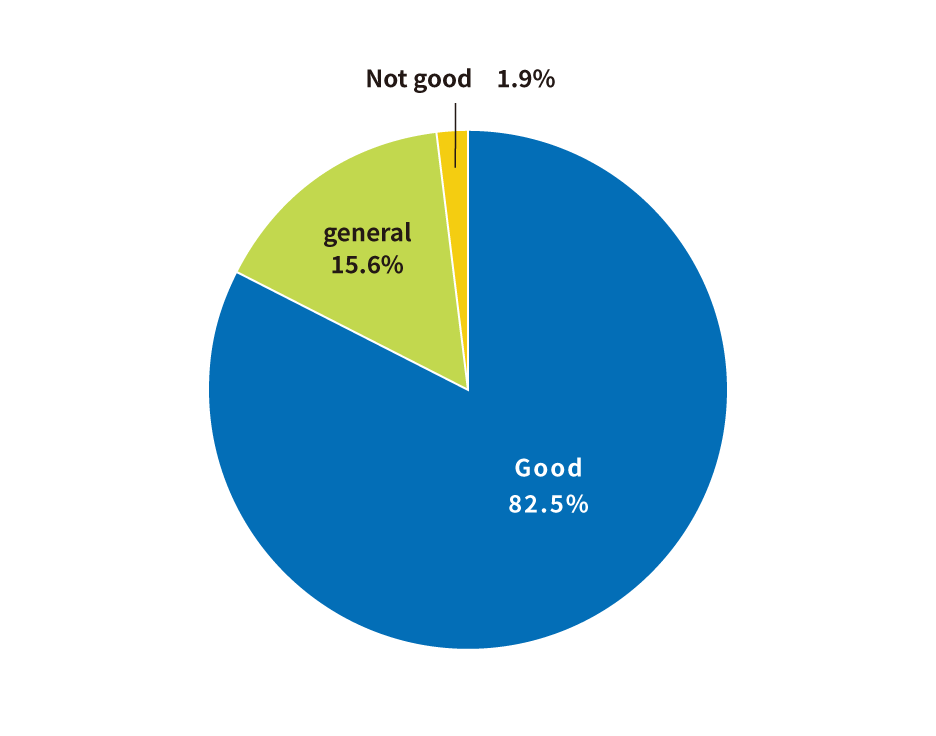 良かったが82.5%、普通が15.6%だった