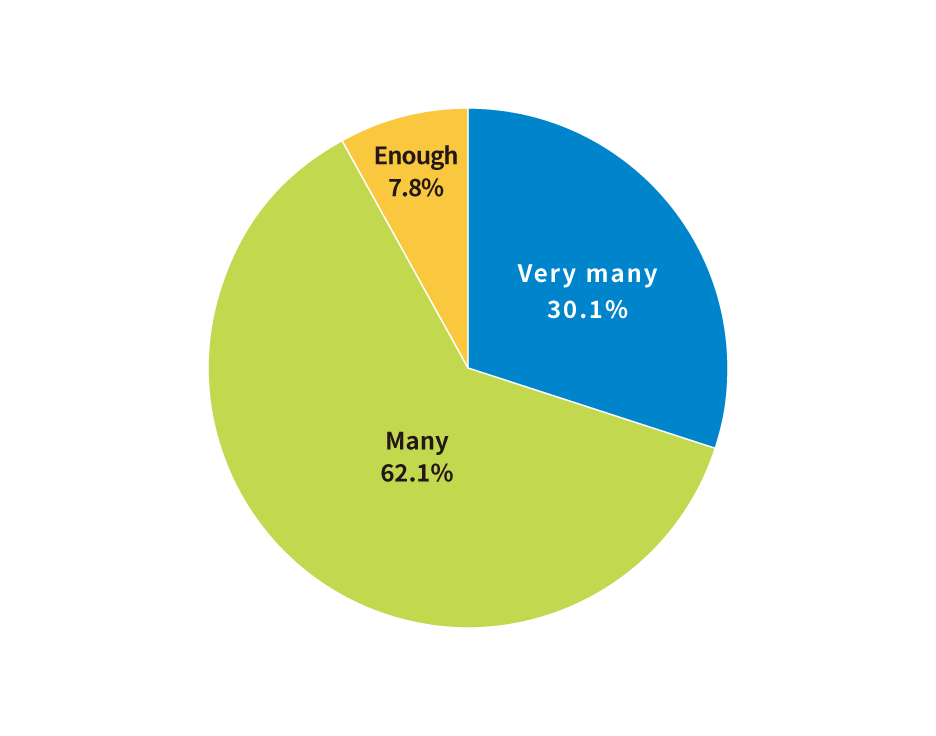 非常に多いが30.1%、多いが62.1%、普通が7.8%だった