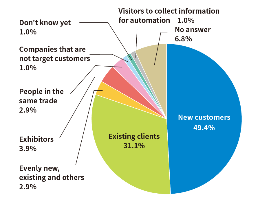 新規顧客が多かったが49.4%、既存顧客が多かった31.1%だった