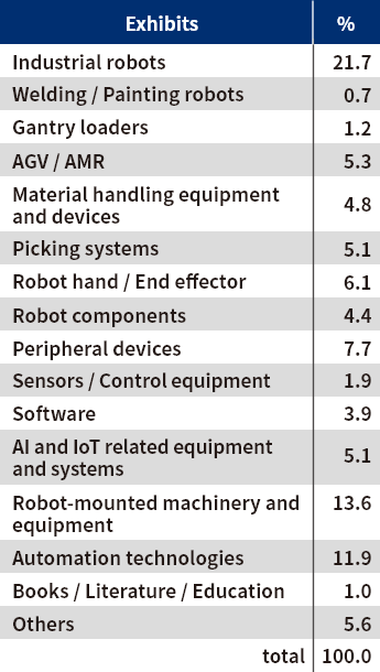 展示分野別割合は産業用ロボットが全体の21.7%で一番多かった