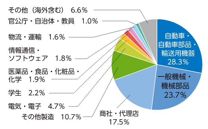 自動車・自動車部品・輸送用機器28.3%、一般機械・機械部品23.7%