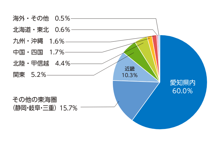 愛知県内60.6%、その他の東海圏15.7%
