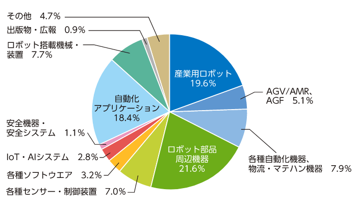 展示分野別割合はロボット部品・周辺機器が全体の21.6%で一番多かった
