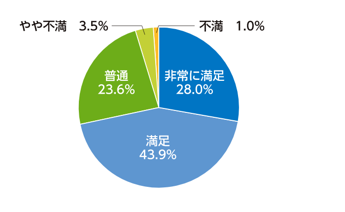 非常に満足28.0%、満足43.9%、普通23.6%