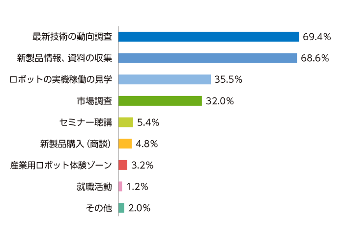 最新技術の動向調査69.4%、新製品情報・資料の収集68.6%