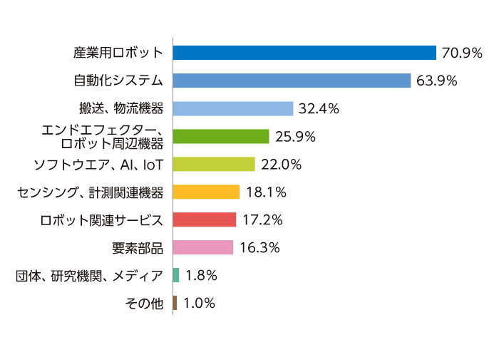 産業用ロボット70.9%、自動化システム63.9%