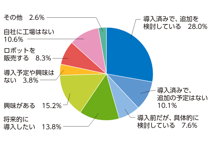 導入済みで追加を検討している28.0%、導入済で追加の予定はない10.1%