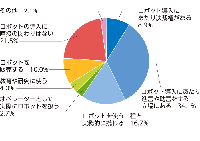 ロボット導入にあたり決裁権がある8.9%、ロボット導入にあたり進言や助言をする立場にある34.1%、ロボットを使う工程と実務的に携わる16.7%