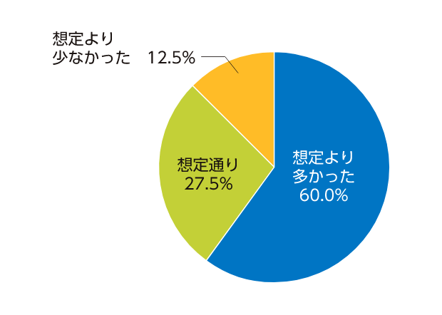 想定より多かった60.0%、想定通り27.5%