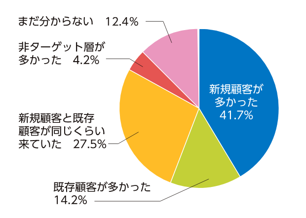 新規顧客が多かった41.7%、既存顧客が多かった14.2%