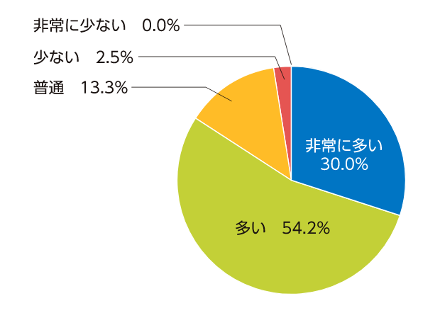 非常に多い30.0%、多い54.2%