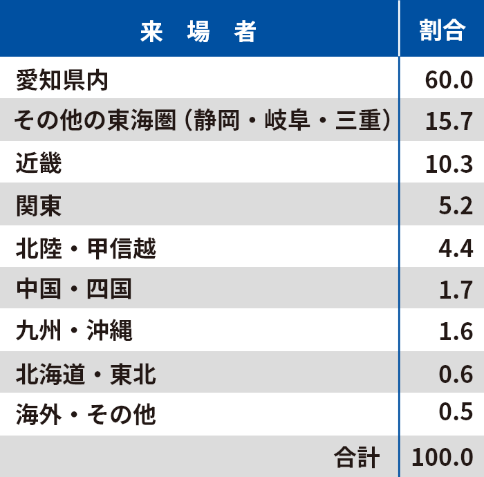愛知県内60.6%、その他の東海圏15.7%