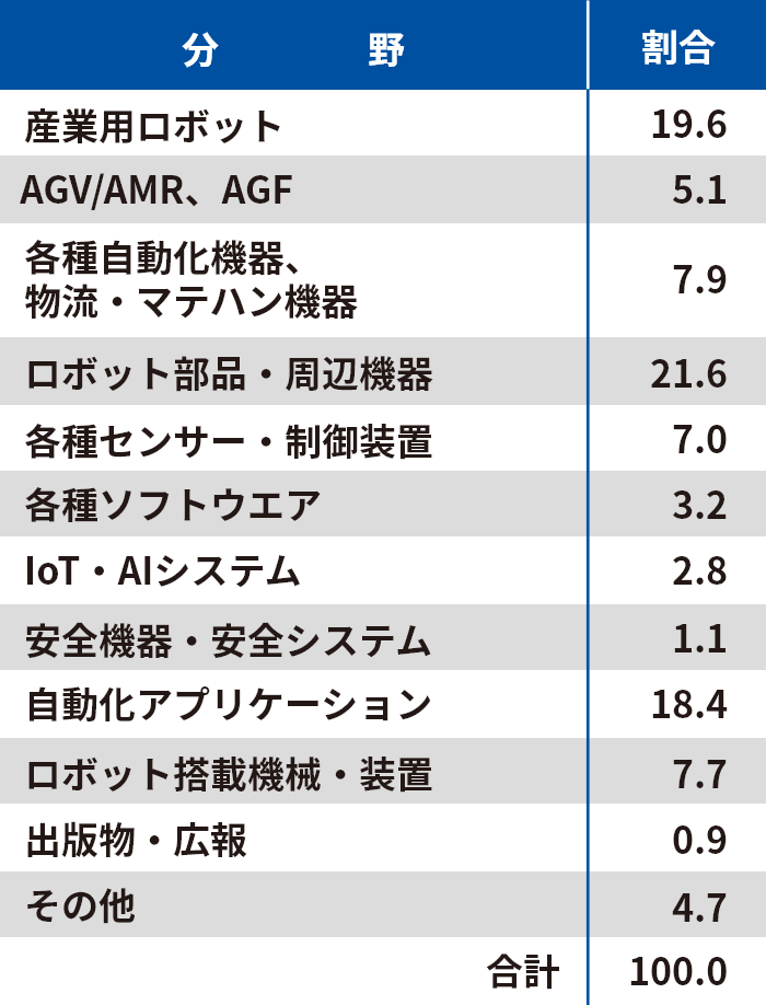 展示分野別割合はロボット部品・周辺機器が全体の21.6%で一番多かった