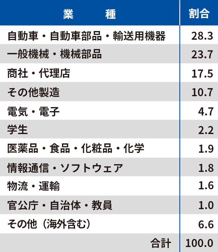 自動車・自動車部品・輸送用機器28.3%、一般機械・機械部品23.7%