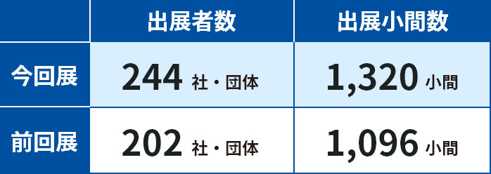 出展社数:244社・団体/出展小間数:1,320小間