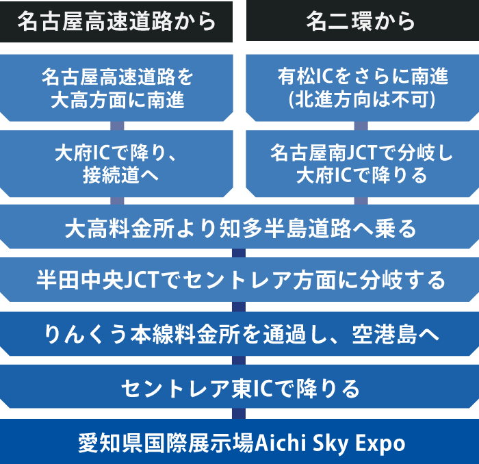 「名古屋高速道路からの場合」名古屋高速道路を大高方面に南進→大府ICで降り、接続道へ→大高料金所より知多半島道路へ乗る→半田中央JCTでセントレア方面に分岐する→りんくう本線料金所を通過し、空港島へ→セントレア東ICで降りる→愛知県国際展示場 Aichi Sky Expo「名二環からの場合」有松ICをさらに南進（北進は不可）→名古屋南JCTで分岐し、大府ICで降りる→大高料金所より知多半島道路へ乗る→半田中央JCTでセントレア方面に分岐する→りんくう本線料金所を通過し、空港島へ→セントレア東ICで降りる→愛知県国際展示場 Aichi Sky Expo