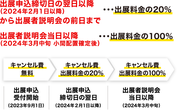 2023年9月1日～2024年1月31日までキャンセル費は無料です。出展申し込みの締め切りが2024年2月1日まで。締め切り日以降はキャンセル費が出展料金の20％かかります。小間位置決定後の出展者説明会が2022年3月中旬にあります。この時点でのキャンセル費は出展料金の100％です。