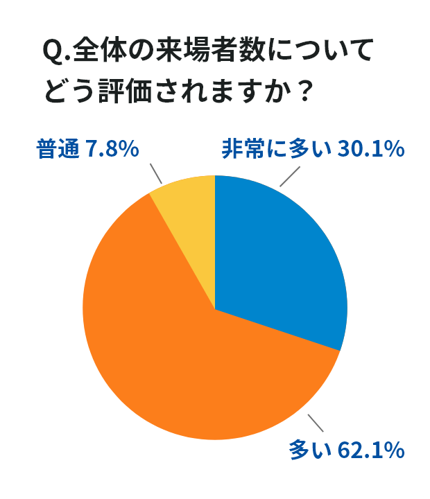 Q.全体の来場者数についてどう評価されますか？ 非常に多い 30.1%/多い 62.1%/普通 7.8%