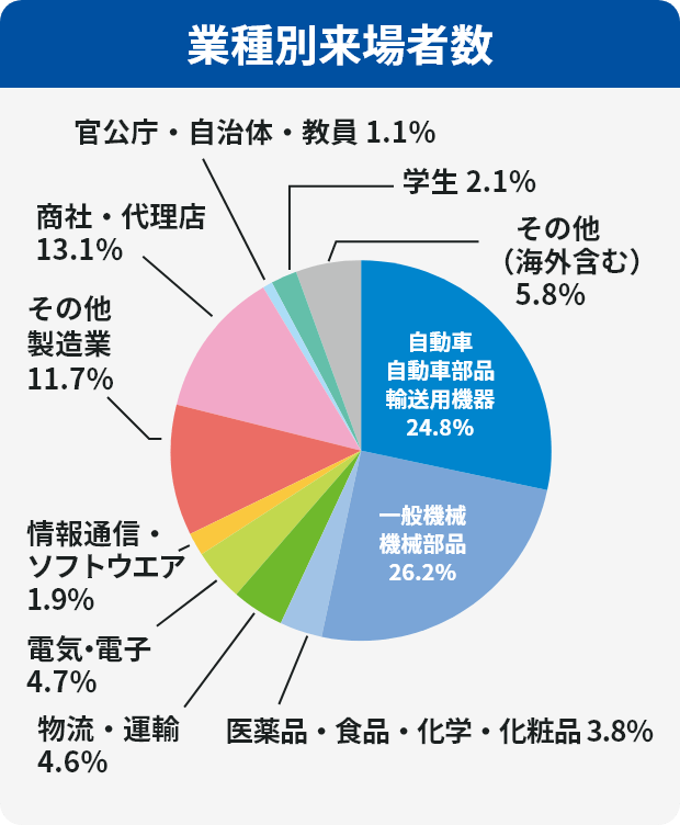 業種別来場者数の円グラフ