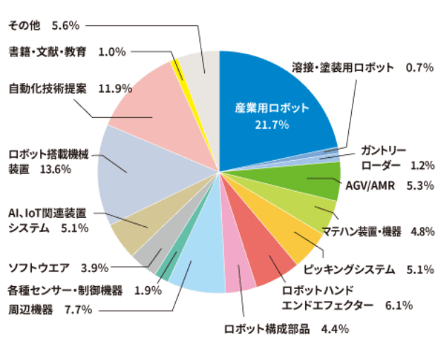 RTJ2022展示分野別割合の円グラフ
