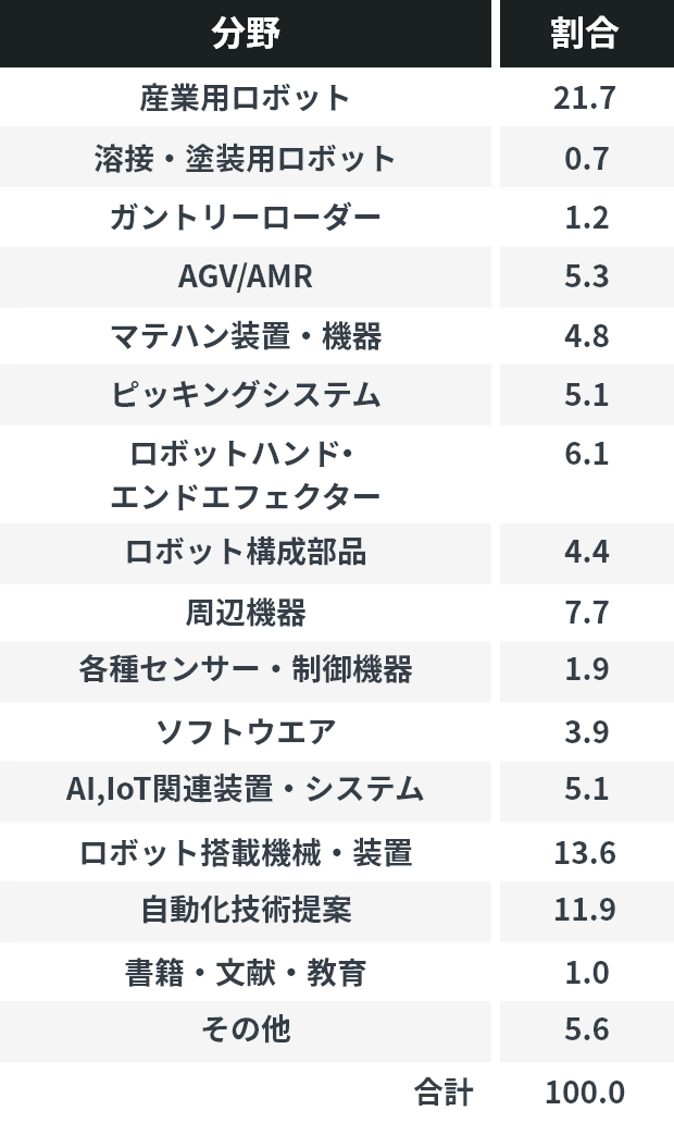 分野と割合の表。産業用ロボットが21.7%占めており1番多い。