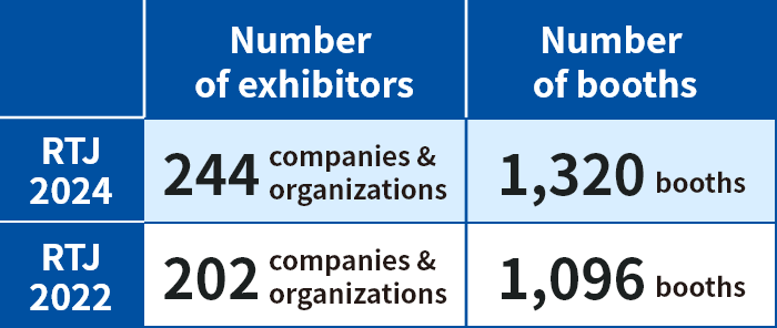 出展社数:202社・団体/出展小間数:1,096小間
