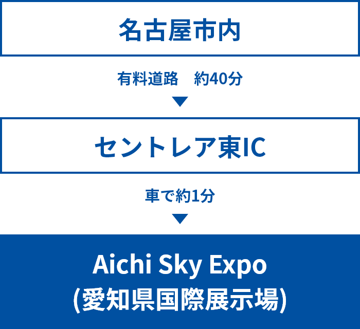 名古屋市内から有料道路約40分 ▶ セントレア東ICから車で約1分でAichi Sky Expo（愛知県国際展示場）に到着