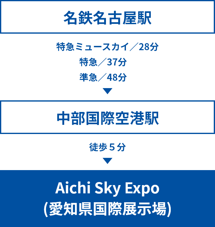 名鉄名古屋駅から特急ミュースカイ／28分、特急／37分、準急／48分 ▶ 中部国際空港駅から徒歩5分でAichi Sky Expo（愛知県国際展示場）に到着