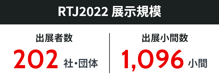 RTJ2022展示規模 出展者数202社・団体/出展小間数1,096小間