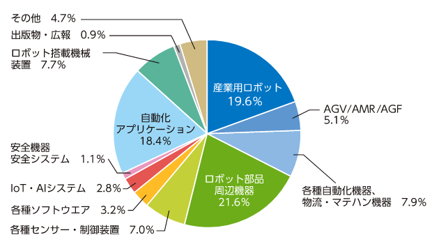 展示分野別割合を示した円グラフ。ロボット部品・周辺機器が19.6%占めており1番多い。