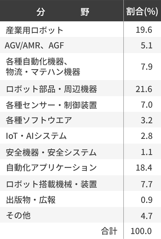 展示分野別割合を示した表。ロボット部品・周辺機器が19.6%占めており1番多い。