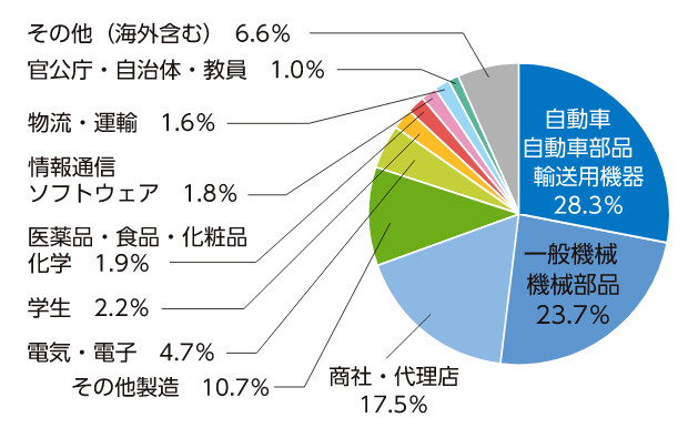 業種別来場者分析を示した円グラフ。自動車・自動車部品・輸送用機器28.3％、一般機械・機械部品23.7％