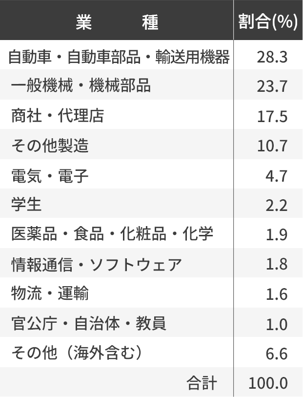 業種別来場者分析を示した表。自動車・自動車部品・輸送用機器28.3％、一般機械・機械部品23.7％